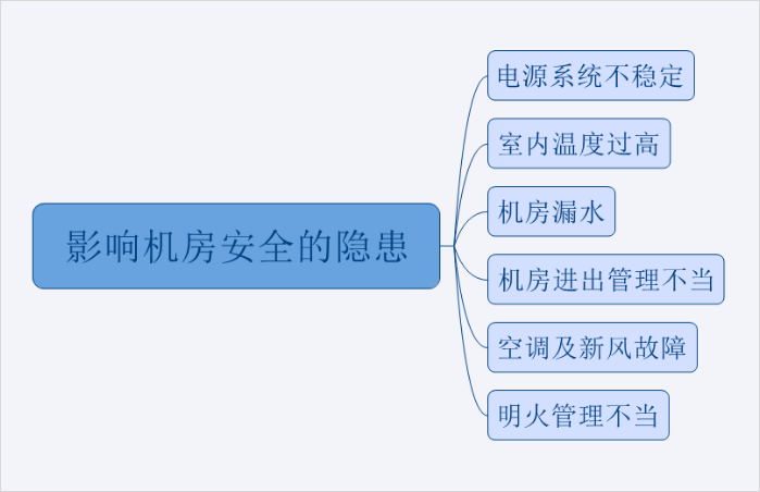 機(jī)房安全要重視