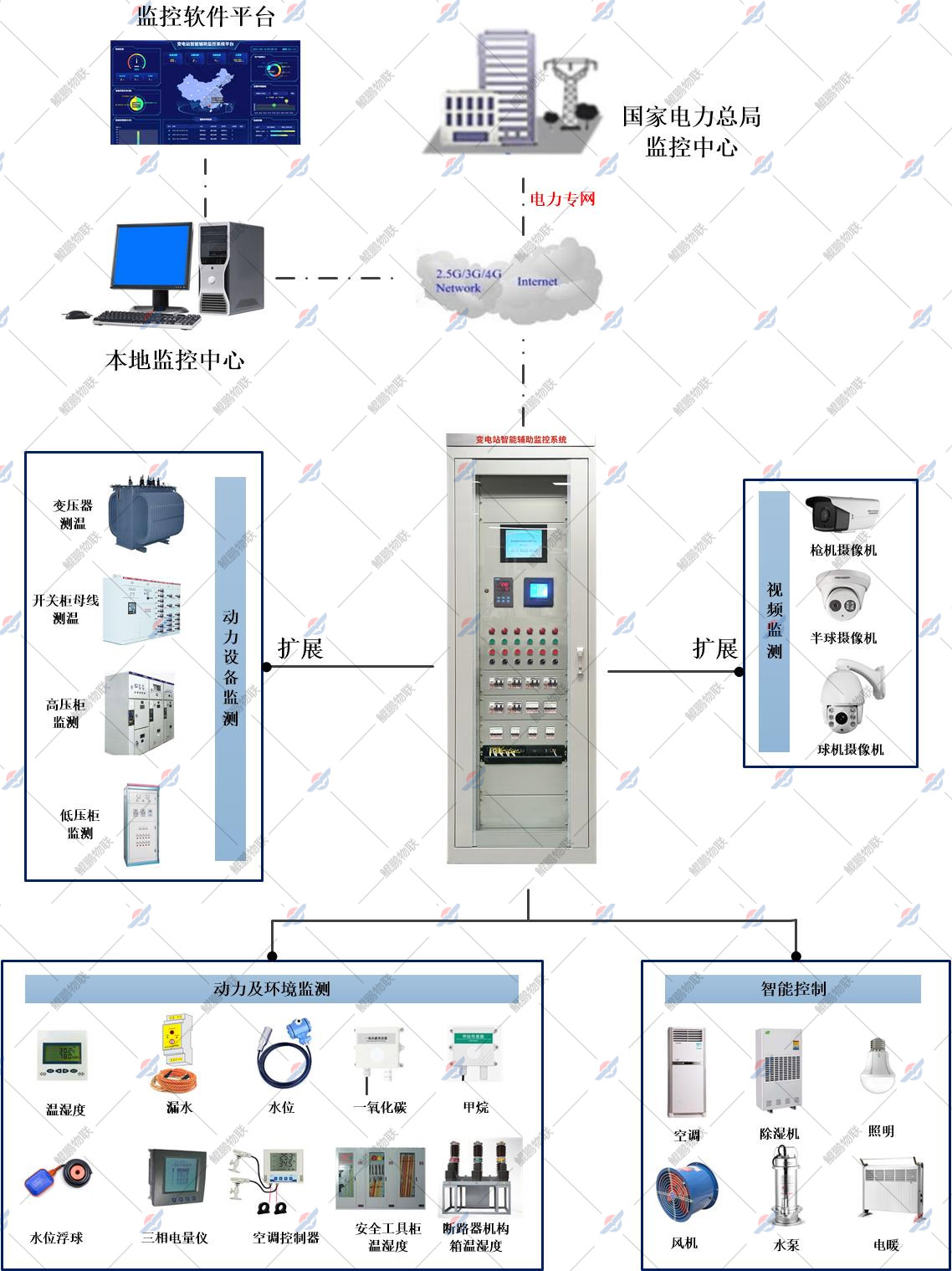 變電站輔助系統(tǒng)架構(gòu)圖