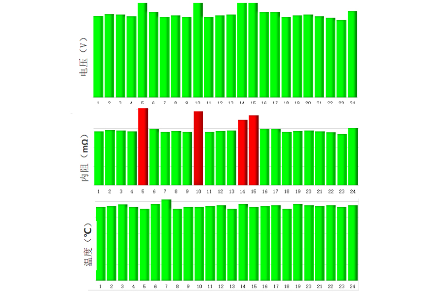 內(nèi)阻監(jiān)測(cè)找出問(wèn)題蓄電池-方案效果展示